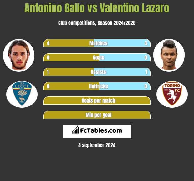 Antonino Gallo vs Valentino Lazaro h2h player stats