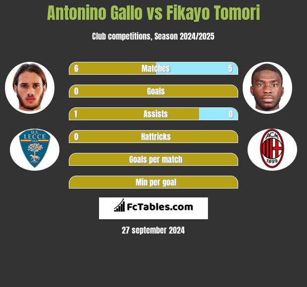 Antonino Gallo vs Fikayo Tomori h2h player stats