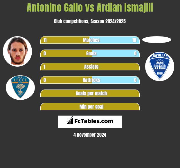 Antonino Gallo vs Ardian Ismajili h2h player stats