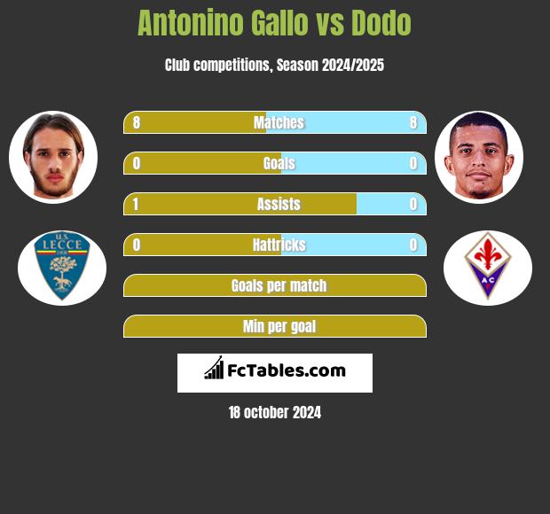 Antonino Gallo vs Dodo h2h player stats