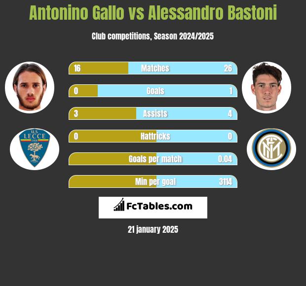 Antonino Gallo vs Alessandro Bastoni h2h player stats