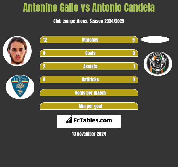 Antonino Gallo vs Antonio Candela h2h player stats