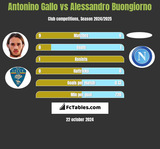 Antonino Gallo vs Alessandro Buongiorno h2h player stats