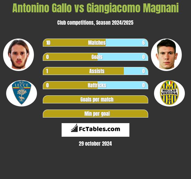 Antonino Gallo vs Giangiacomo Magnani h2h player stats