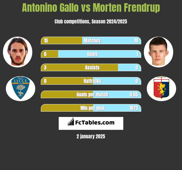 Antonino Gallo vs Morten Frendrup h2h player stats