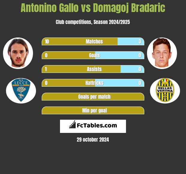 Antonino Gallo vs Domagoj Bradaric h2h player stats