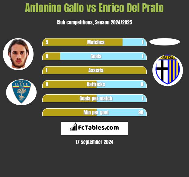 Antonino Gallo vs Enrico Del Prato h2h player stats