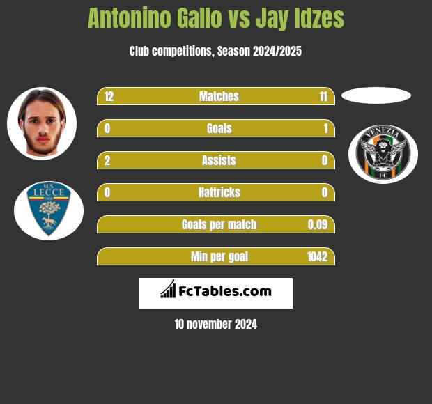 Antonino Gallo vs Jay Idzes h2h player stats