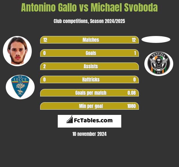 Antonino Gallo vs Michael Svoboda h2h player stats