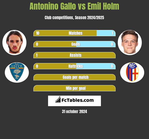 Antonino Gallo vs Emil Holm h2h player stats