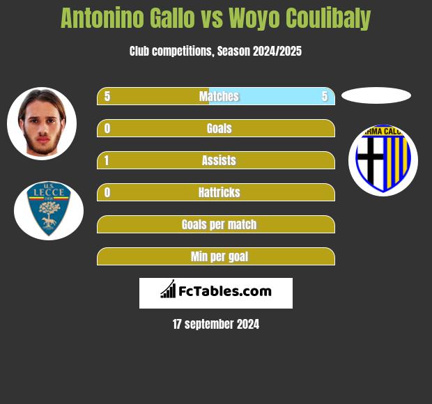 Antonino Gallo vs Woyo Coulibaly h2h player stats