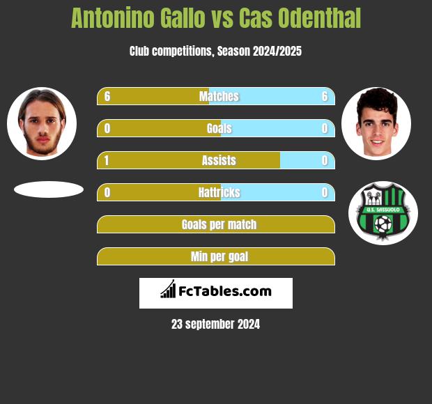 Antonino Gallo vs Cas Odenthal h2h player stats