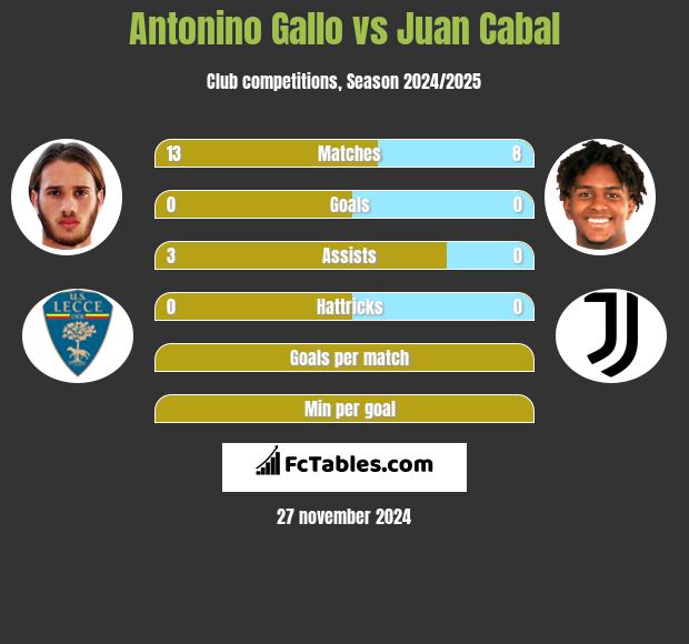 Antonino Gallo vs Juan Cabal h2h player stats