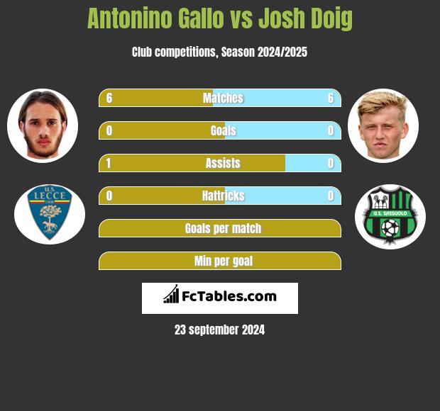 Antonino Gallo vs Josh Doig h2h player stats