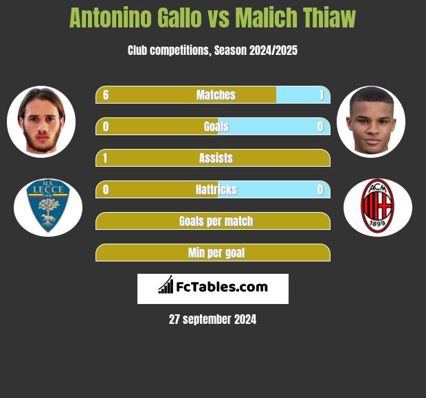 Antonino Gallo vs Malich Thiaw h2h player stats