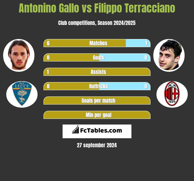 Antonino Gallo vs Filippo Terracciano h2h player stats