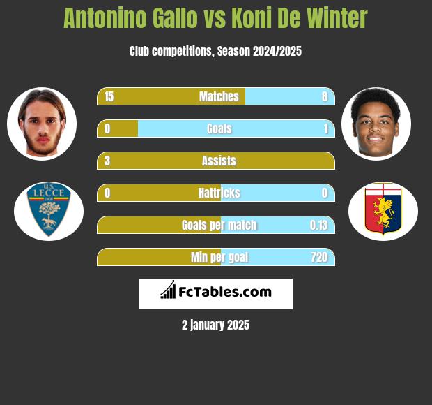 Antonino Gallo vs Koni De Winter h2h player stats