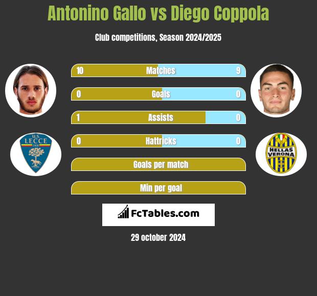 Antonino Gallo vs Diego Coppola h2h player stats