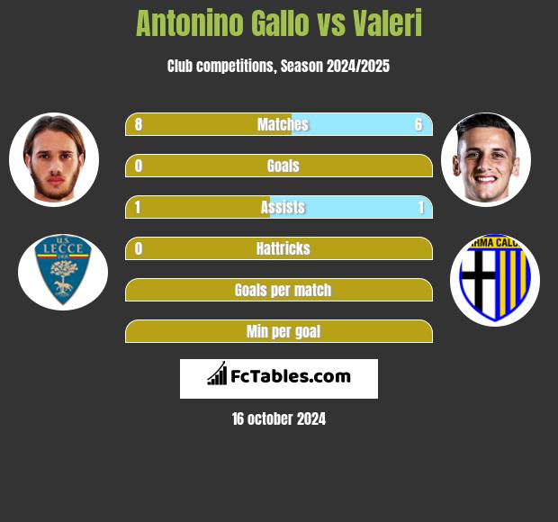 Antonino Gallo vs Valeri h2h player stats