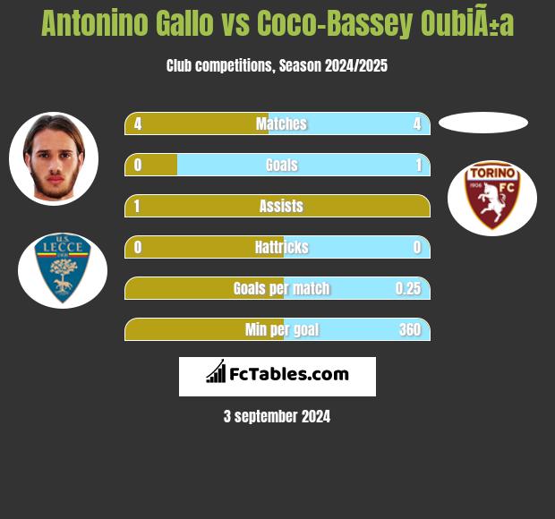 Antonino Gallo vs Coco-Bassey OubiÃ±a h2h player stats