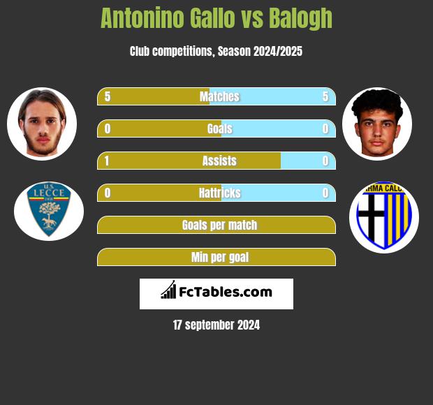 Antonino Gallo vs Balogh h2h player stats