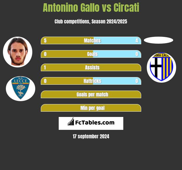 Antonino Gallo vs Circati h2h player stats