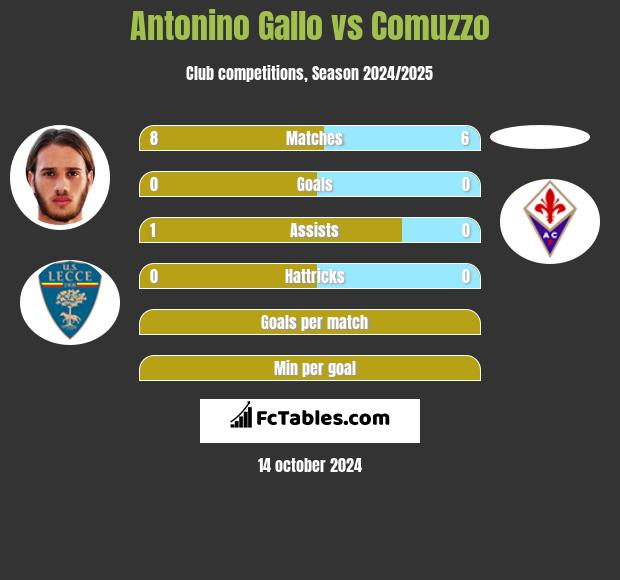 Antonino Gallo vs Comuzzo h2h player stats