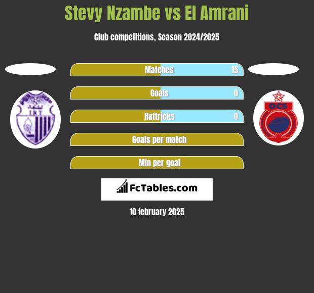 Stevy Nzambe vs El Amrani h2h player stats