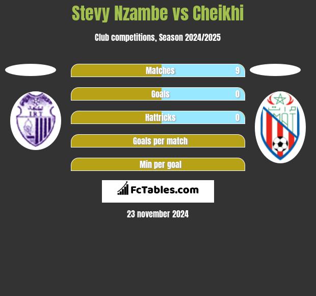 Stevy Nzambe vs Cheikhi h2h player stats