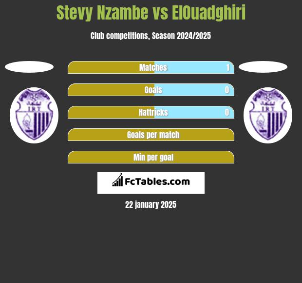 Stevy Nzambe vs ElOuadghiri h2h player stats