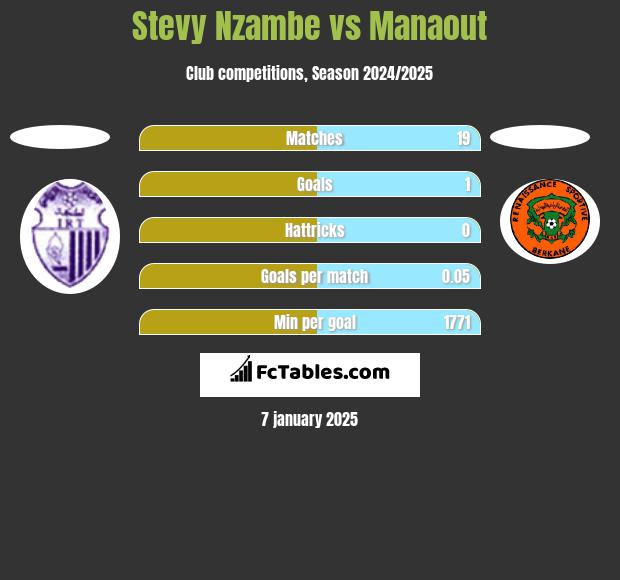 Stevy Nzambe vs Manaout h2h player stats