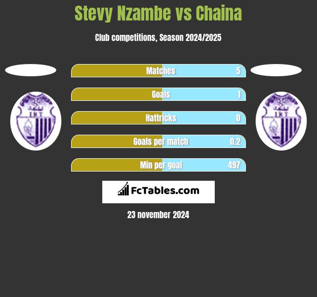 Stevy Nzambe vs Chaina h2h player stats