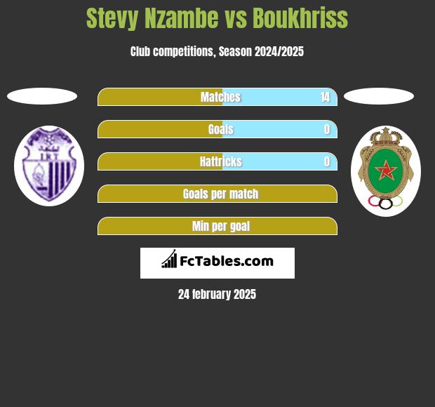 Stevy Nzambe vs Boukhriss h2h player stats