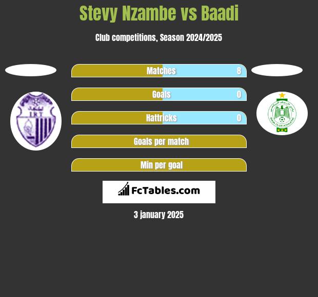 Stevy Nzambe vs Baadi h2h player stats