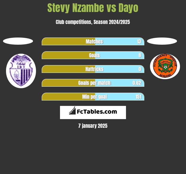 Stevy Nzambe vs Dayo h2h player stats