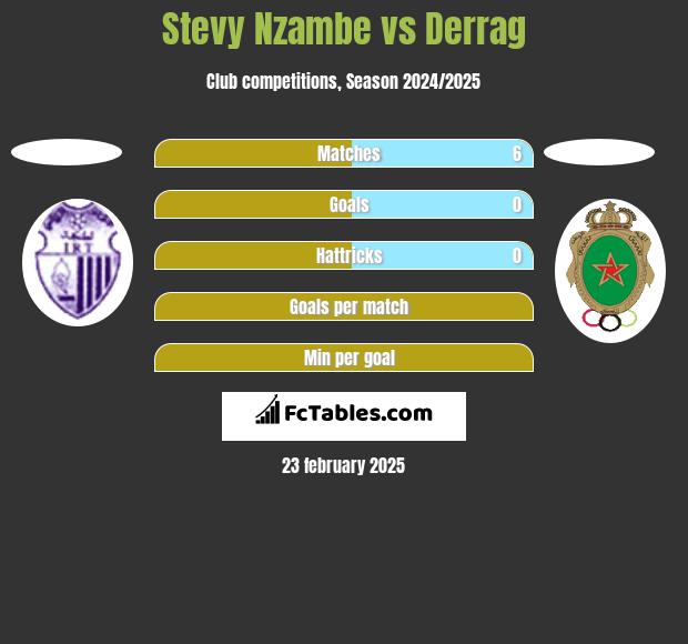 Stevy Nzambe vs Derrag h2h player stats