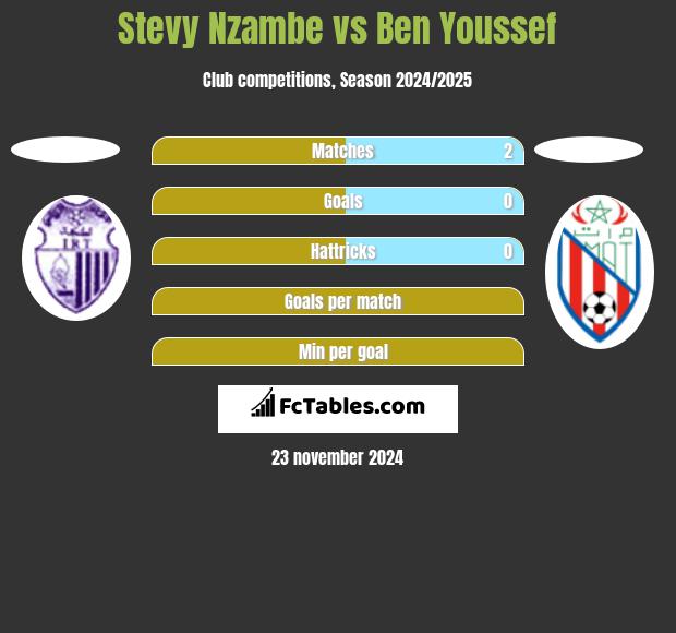 Stevy Nzambe vs Ben Youssef h2h player stats