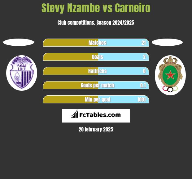 Stevy Nzambe vs Carneiro h2h player stats