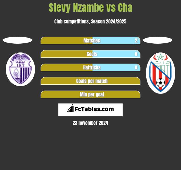 Stevy Nzambe vs Cha h2h player stats