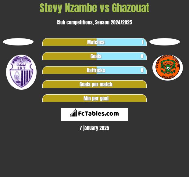 Stevy Nzambe vs Ghazouat h2h player stats