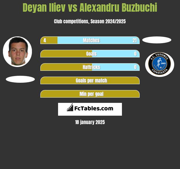 Deyan Iliev vs Alexandru Buzbuchi h2h player stats