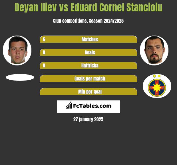 Deyan Iliev vs Eduard Cornel Stancioiu h2h player stats