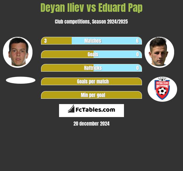 Deyan Iliev vs Eduard Pap h2h player stats