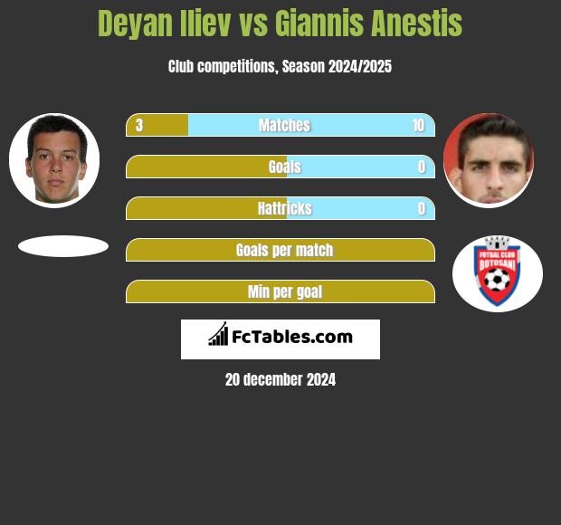 Deyan Iliev vs Giannis Anestis h2h player stats