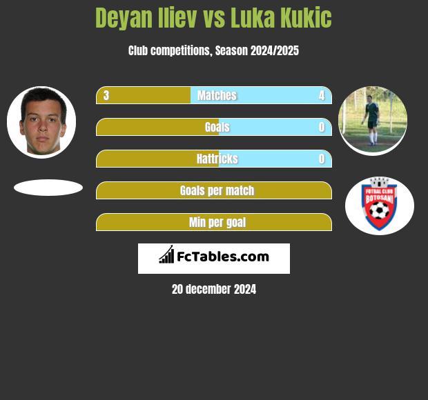 Deyan Iliev vs Luka Kukic h2h player stats