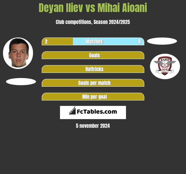 Deyan Iliev vs Mihai Aioani h2h player stats