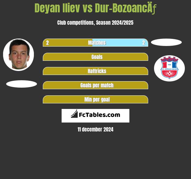 Deyan Iliev vs Dur-BozoancÄƒ h2h player stats