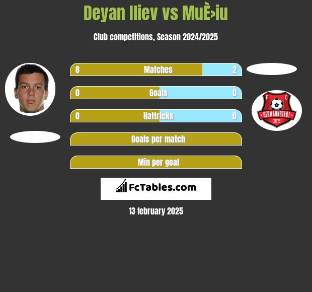 Deyan Iliev vs MuÈ›iu h2h player stats