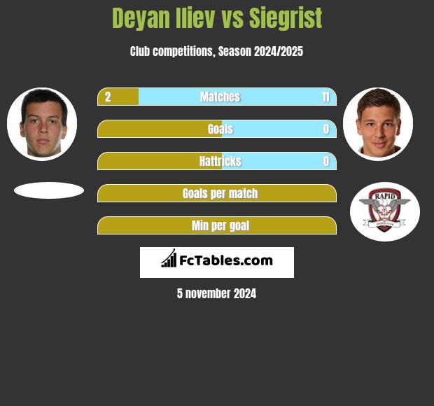 Deyan Iliev vs Siegrist h2h player stats