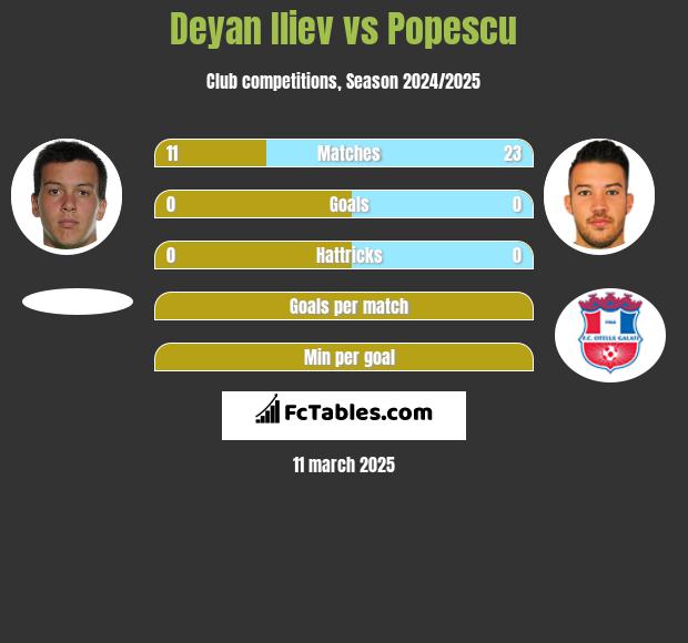 Deyan Iliev vs Popescu h2h player stats